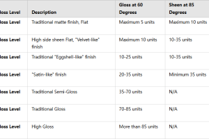 Gloss level sheet gloss level sheet